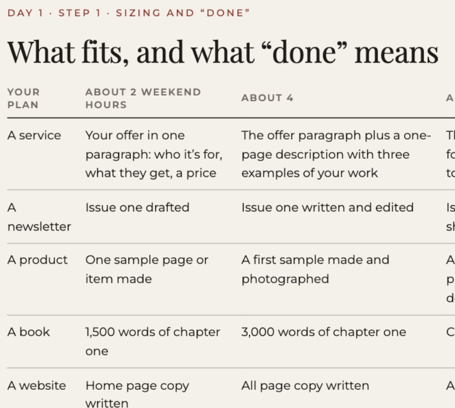 Guide page: what fits in 2, 4 or 6 weekend hours, and what done means